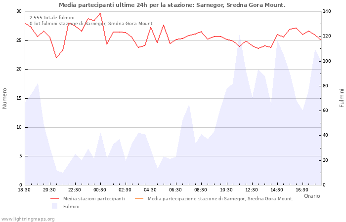 Grafico