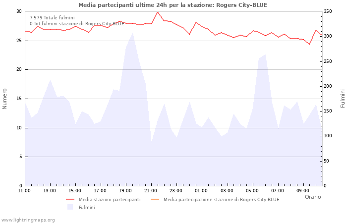 Grafico