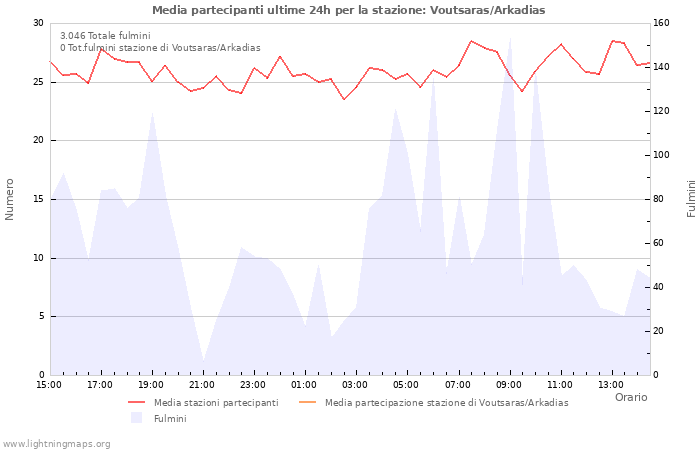 Grafico