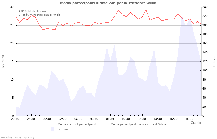 Grafico