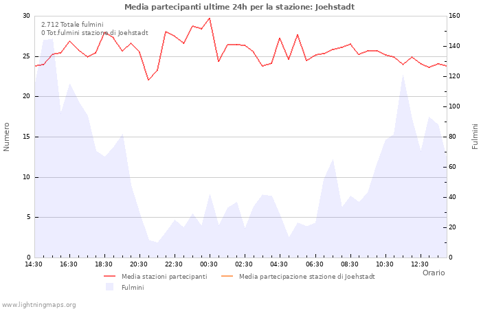 Grafico