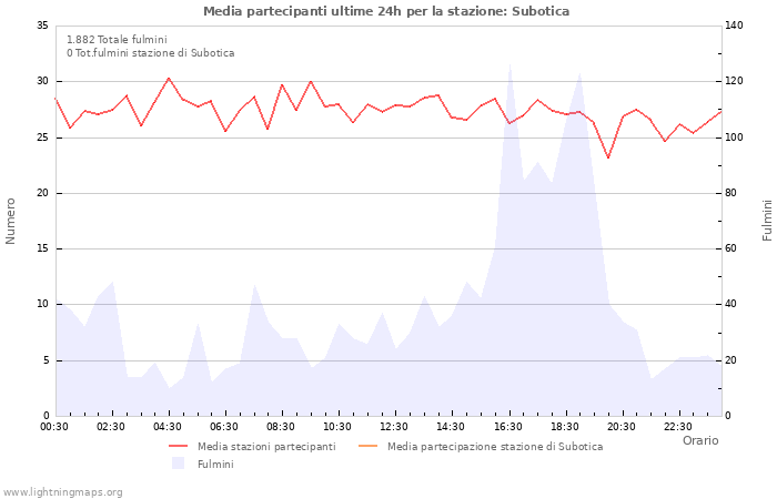 Grafico