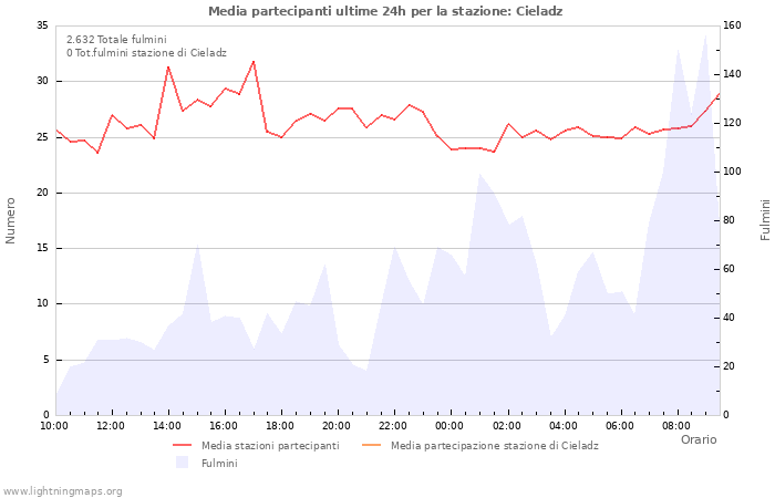 Grafico