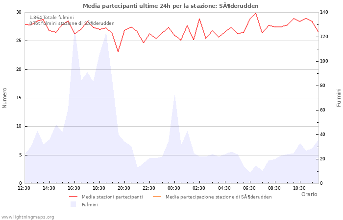 Grafico