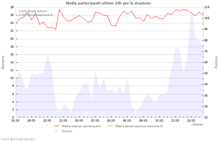 Grafico