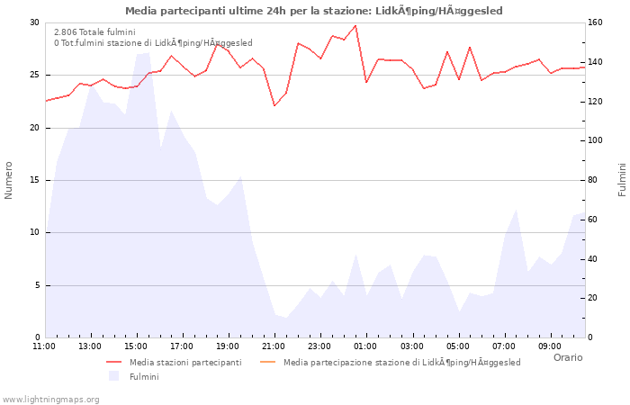 Grafico