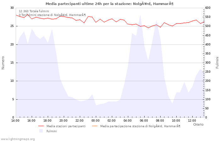 Grafico