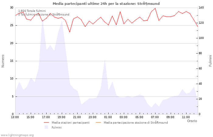 Grafico