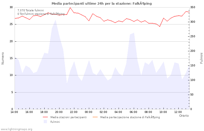 Grafico