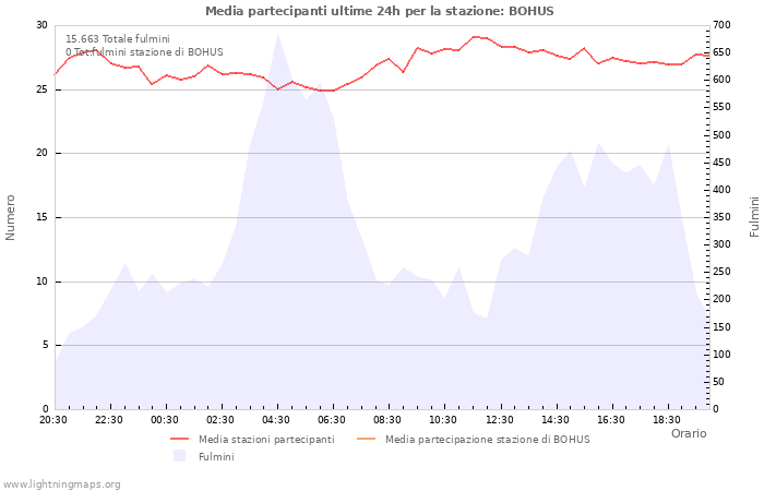 Grafico