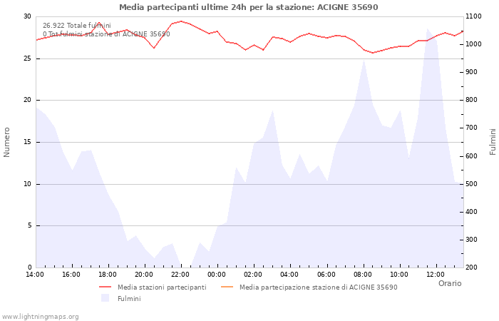 Grafico