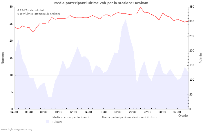 Grafico