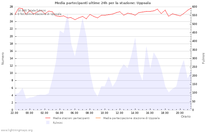 Grafico