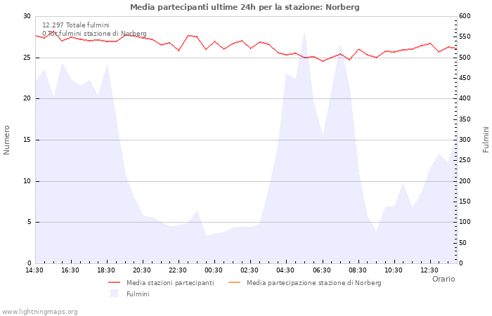 Grafico