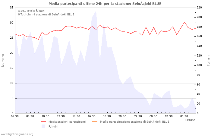 Grafico