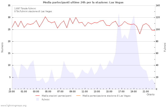 Grafico