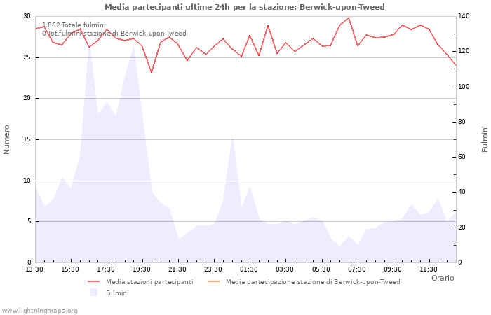 Grafico