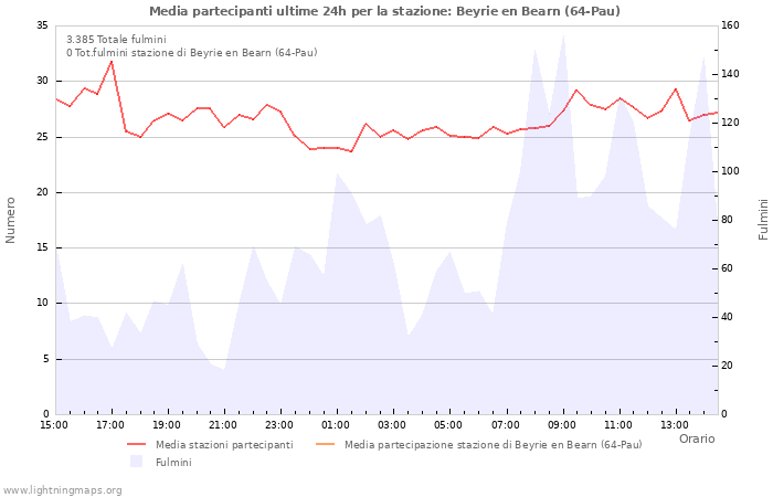 Grafico