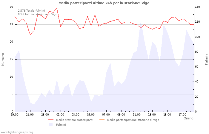 Grafico