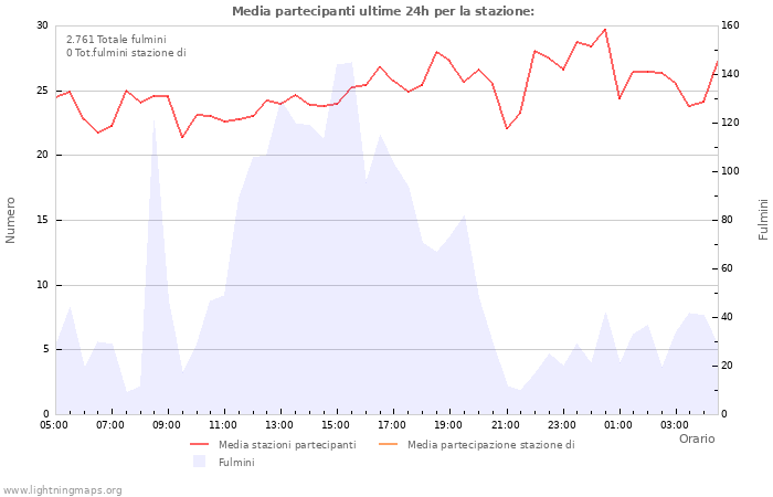 Grafico