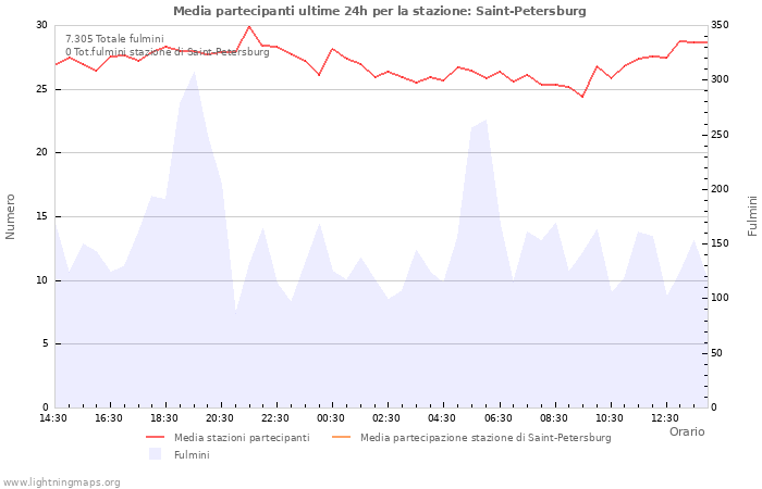 Grafico