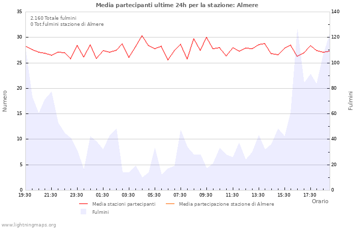 Grafico