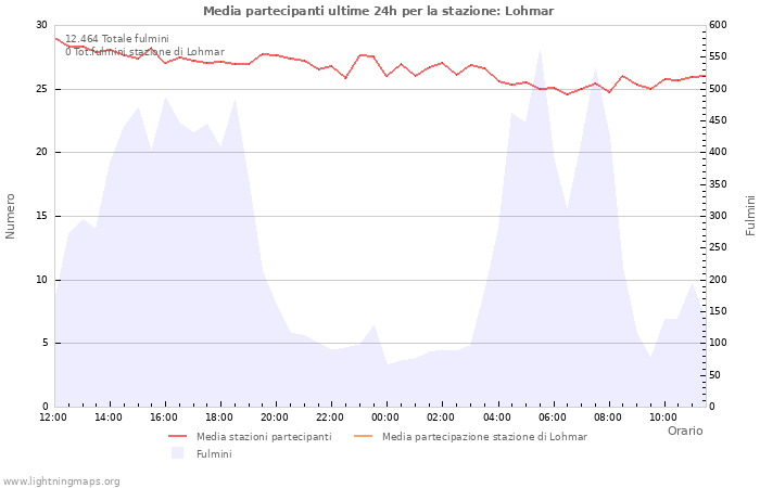 Grafico