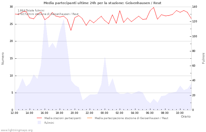 Grafico