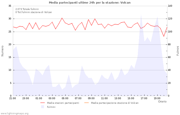 Grafico