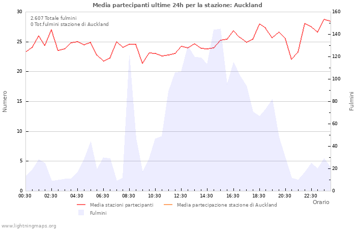 Grafico