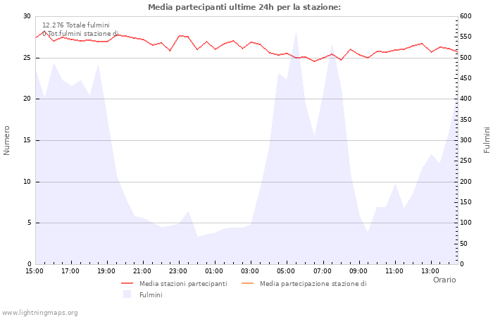 Grafico