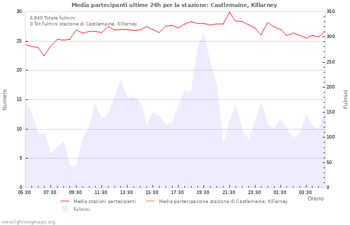 Grafico