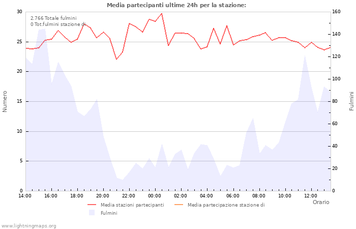 Grafico