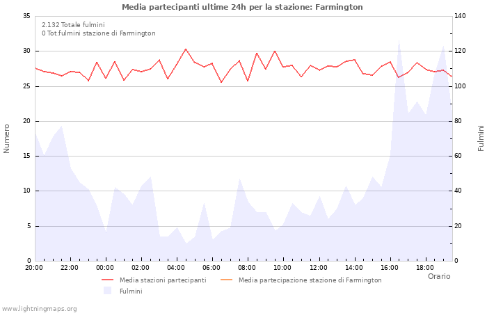 Grafico