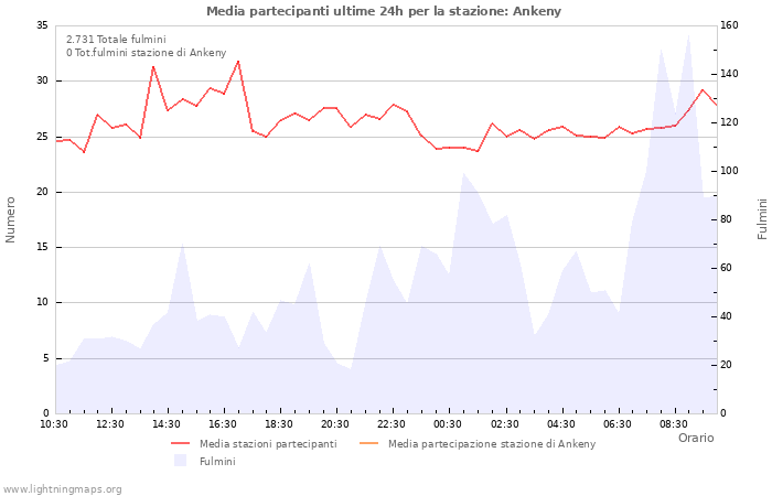 Grafico