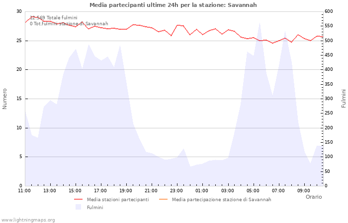 Grafico