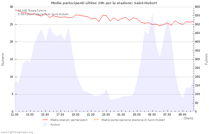 Grafico