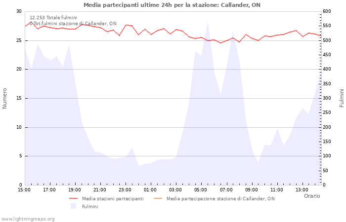 Grafico