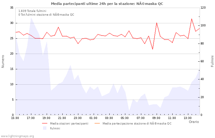 Grafico