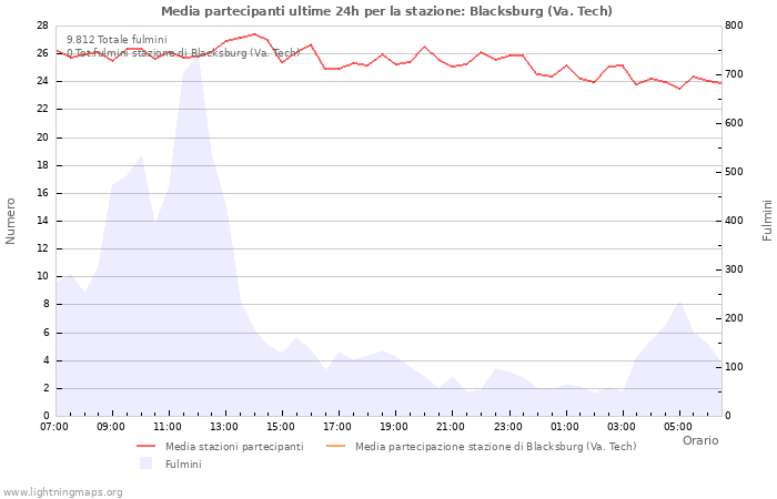 Grafico