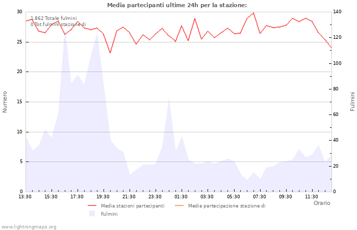 Grafico