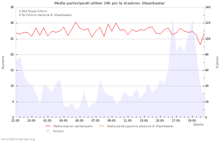 Grafico