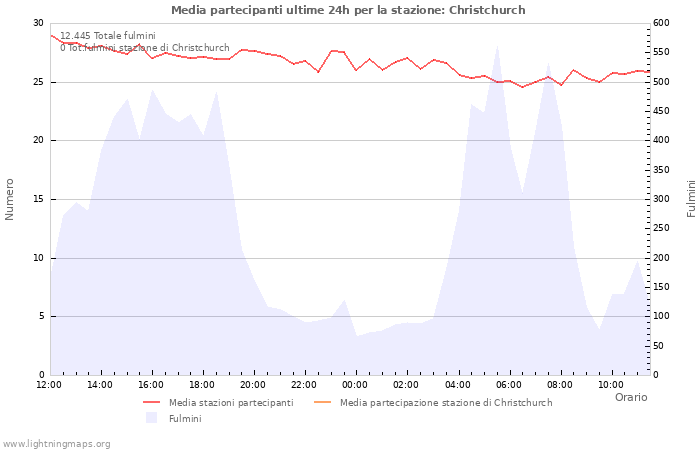 Grafico