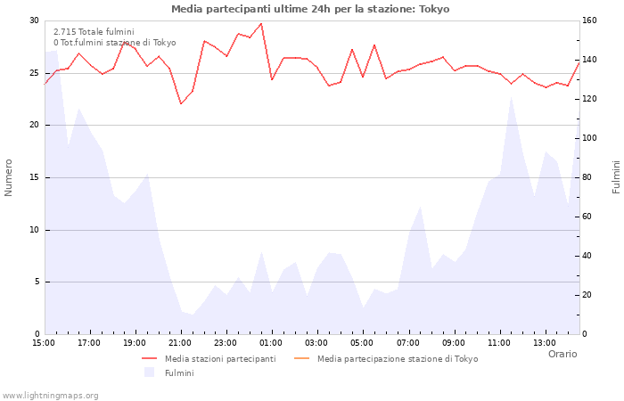 Grafico