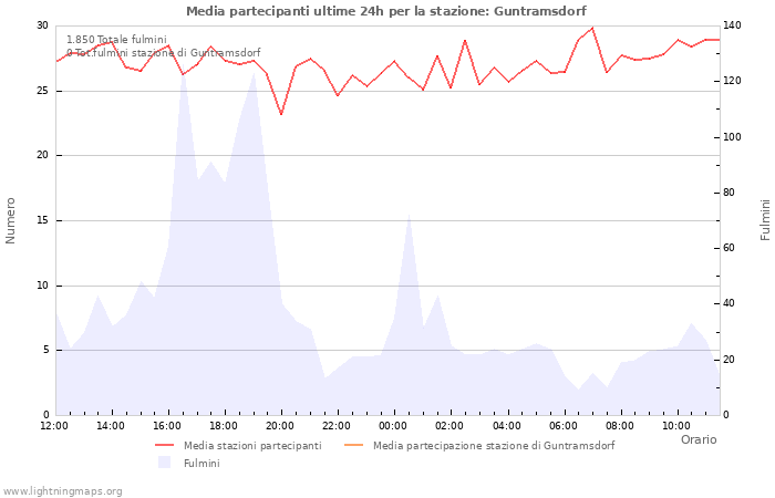 Grafico