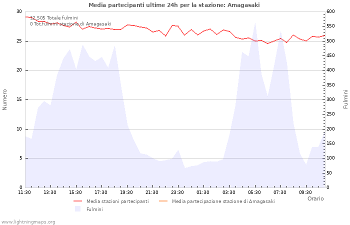 Grafico