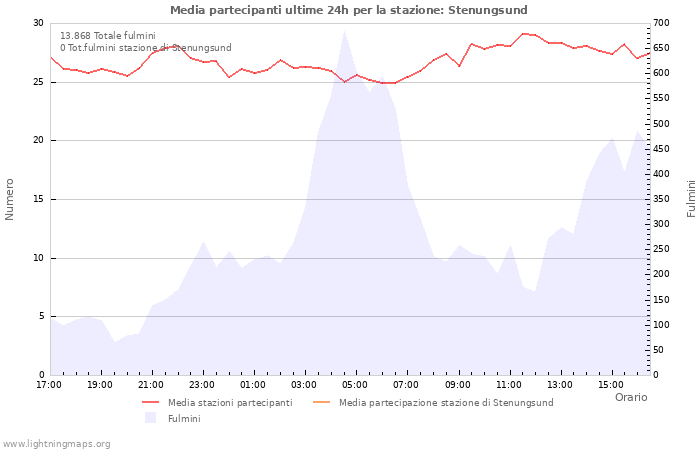 Grafico