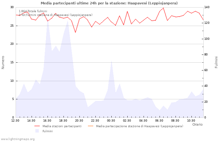 Grafico