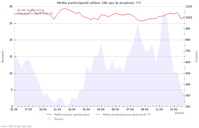 Grafico