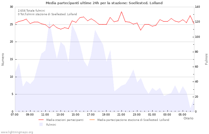 Grafico